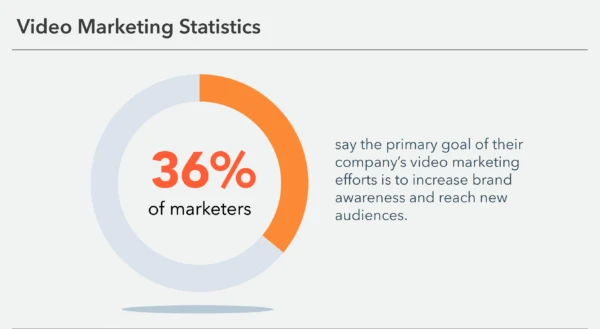 Create Brand Awareness
