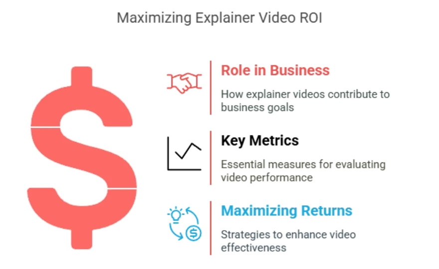 The ROI of Explainer Videos