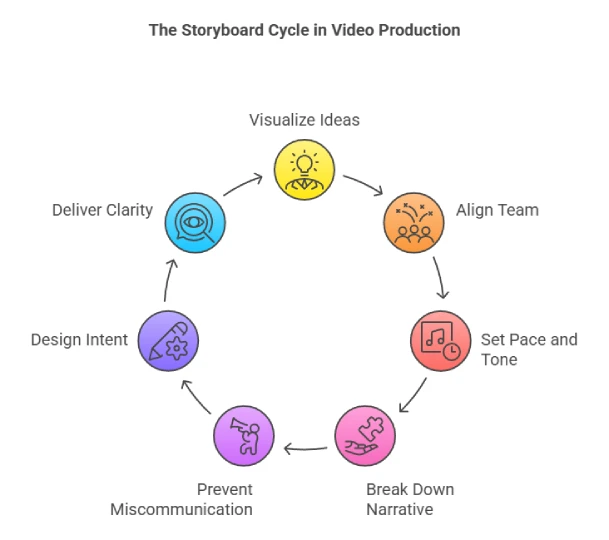 The Storyboard Cycle in Video Production