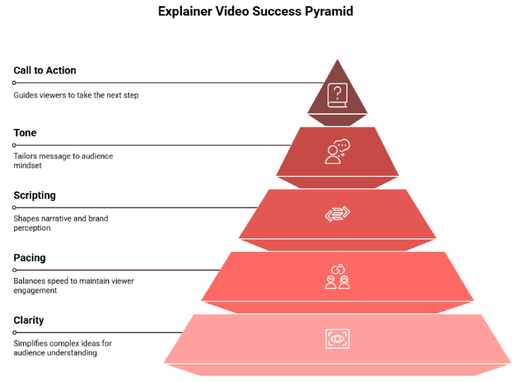 What Makes a Great Explainer Video Work