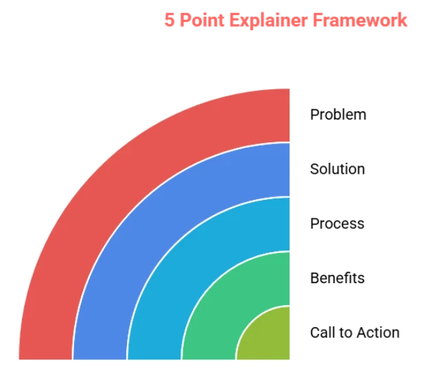 5 Point Explainer Framework
