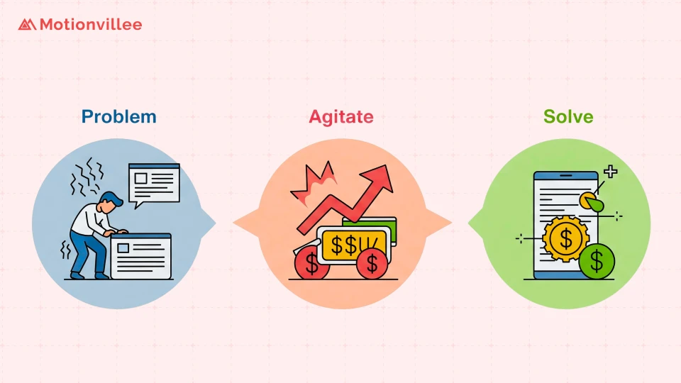 Problem Agitate Solve Framework