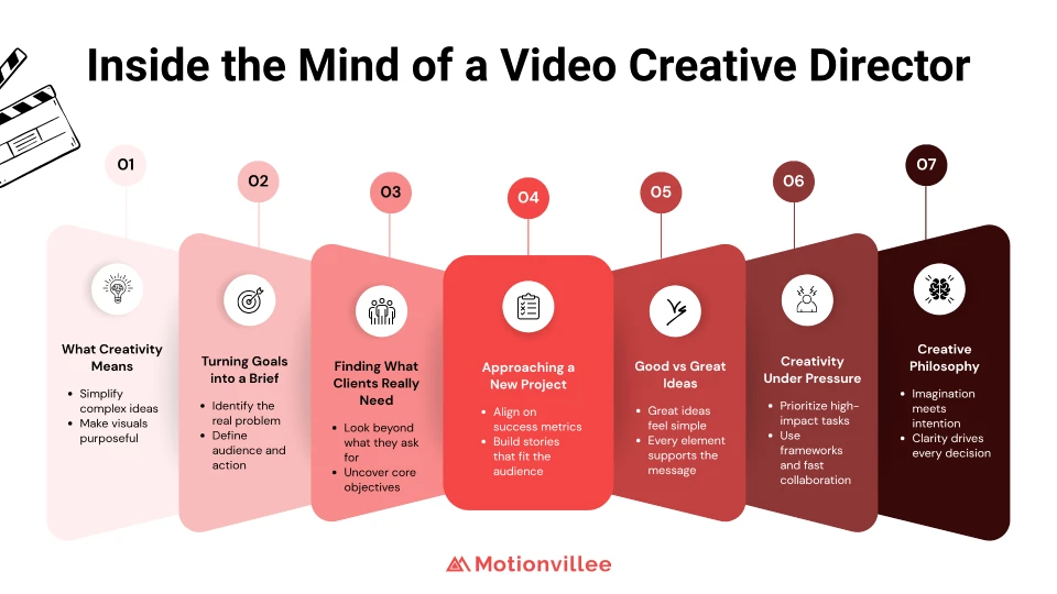 Stage 1: Creative Direction & Concept