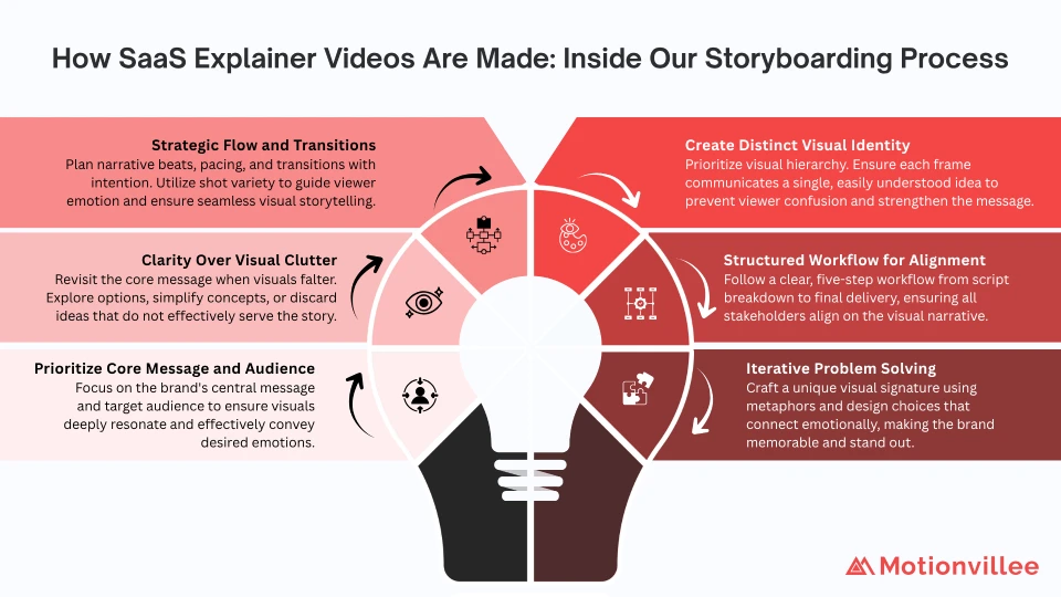 Stage 3: Conceptualization & Storyboarding