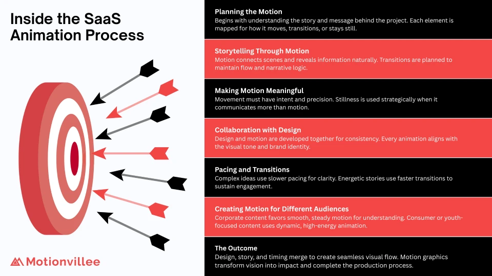 Stage 5: Motion Graphics & Animation