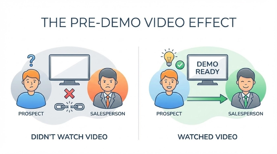 What Happens When Prospects Don't Watch Pre-Demo Videos?
