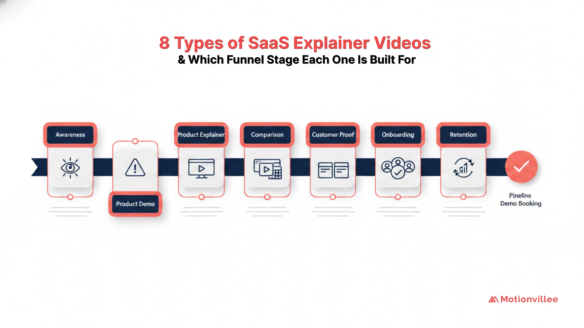 It highlights specific features of a product and explains how they solve particular problems.